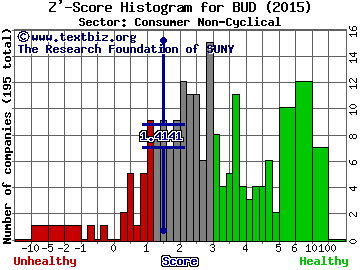 Anheuser Busch Inbev SA (ADR) Z' score histogram (Consumer Non-Cyclical sector)