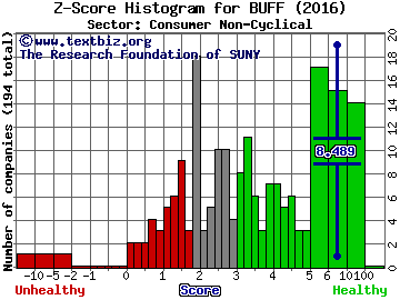 Blue Buffalo Pet Products Inc Z score histogram (Consumer Non-Cyclical sector)