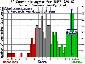 Blue Buffalo Pet Products Inc Z' score histogram (Consumer Non-Cyclical sector)