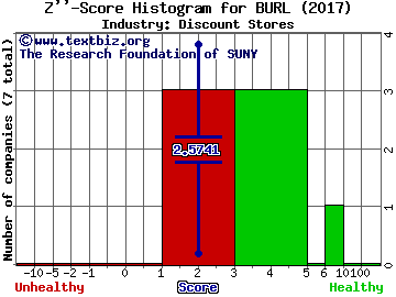 Burlington Stores Inc Z score histogram (Discount Stores industry)