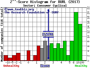 Burlington Stores Inc Z'' score histogram (Consumer Cyclical sector)