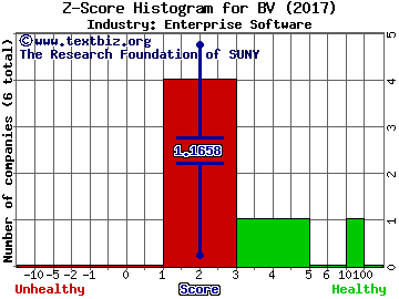 Bazaarvoice Inc Z score histogram (Enterprise Software industry)