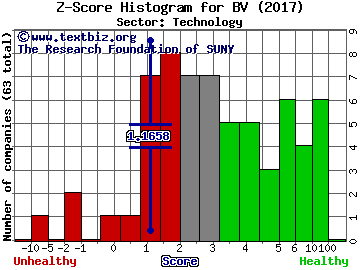 Bazaarvoice Inc Z score histogram (Technology sector)