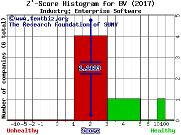 Bazaarvoice Inc Z' score histogram (Enterprise Software industry)