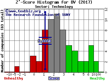 Bazaarvoice Inc Z' score histogram (Technology sector)