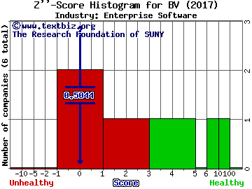 Bazaarvoice Inc Z score histogram (Enterprise Software industry)