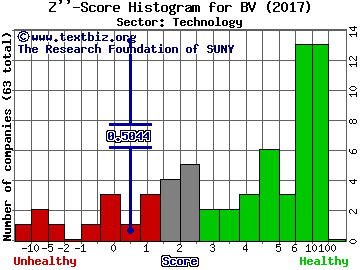 Bazaarvoice Inc Z'' score histogram (Technology sector)