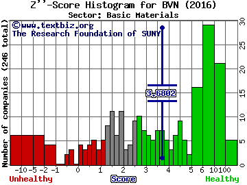 Compania de Minas Buenaventura SAA (ADR) Z'' score histogram (Basic Materials sector)