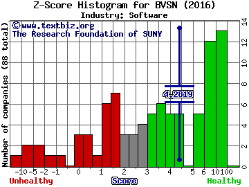 BroadVision, Inc. Z score histogram (Software industry)