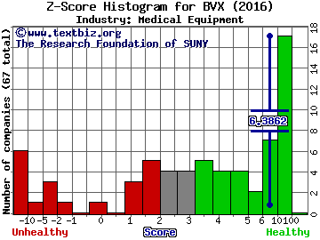 Bovie Medical Corporation Z score histogram (Medical Equipment industry)