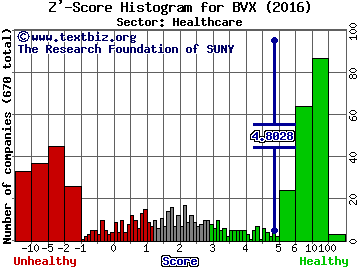 Bovie Medical Corporation Z' score histogram (Healthcare sector)