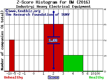 Babcock & Wilcox Enterprises Inc Z score histogram (Heavy Electrical Equipment industry)