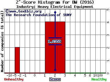 Babcock & Wilcox Enterprises Inc Z' score histogram (Heavy Electrical Equipment industry)