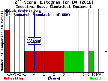 Babcock & Wilcox Enterprises Inc Z score histogram (Heavy Electrical Equipment industry)