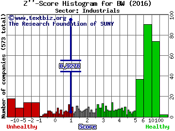 Babcock & Wilcox Enterprises Inc Z'' score histogram (Industrials sector)