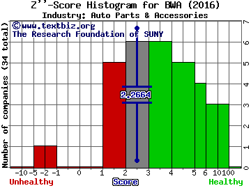 BorgWarner Inc. Z score histogram (Auto Parts & Accessories industry)