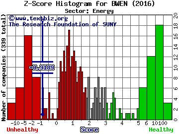 Broadwind Energy Inc. Z score histogram (Energy sector)