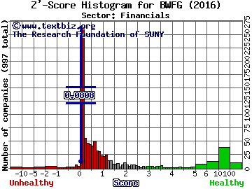 Bankwell Financial Group Inc Z' score histogram (Financials sector)