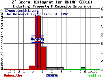 Baldwin & Lyons Inc Z' score histogram (Property & Casualty Insurance industry)