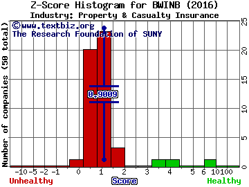 Baldwin & Lyons Inc Z score histogram (Property & Casualty Insurance industry)