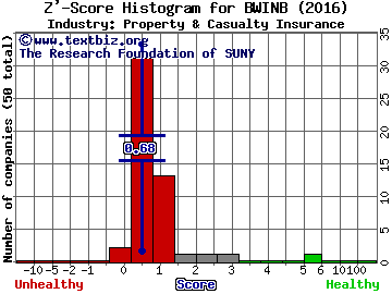 Baldwin & Lyons Inc Z' score histogram (Property & Casualty Insurance industry)