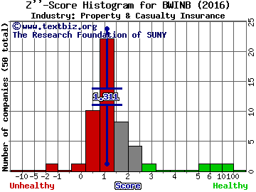 Baldwin & Lyons Inc Z score histogram (Property & Casualty Insurance industry)