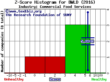 Buffalo Wild Wings Z score histogram (Commercial Food Services industry)