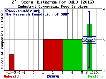 Buffalo Wild Wings Z score histogram (Commercial Food Services industry)