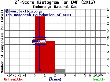 Boardwalk Pipeline Partners, LP Z' score histogram (Natural Gas industry)