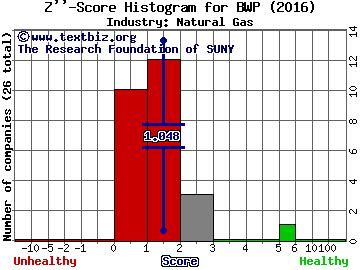 Boardwalk Pipeline Partners, LP Z score histogram (Natural Gas industry)