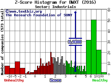 BWX Technologies Inc Z score histogram (Industrials sector)