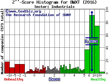 BWX Technologies Inc Z'' score histogram (Industrials sector)