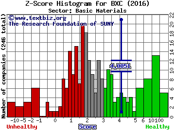 BlueLinx Holdings Inc. Z score histogram (Basic Materials sector)