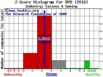 Boyd Gaming Corporation Z score histogram (Casinos & Gaming industry)