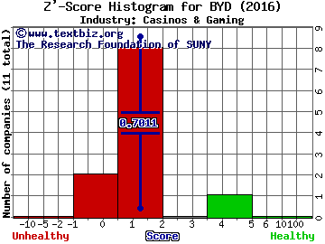 Boyd Gaming Corporation Z' score histogram (Casinos & Gaming industry)