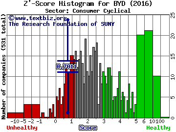 Boyd Gaming Corporation Z' score histogram (Consumer Cyclical sector)