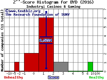 Boyd Gaming Corporation Z score histogram (Casinos & Gaming industry)