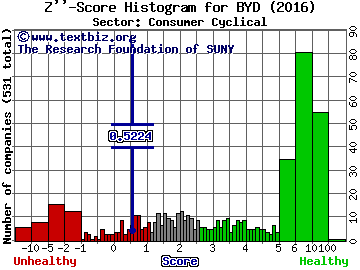 Boyd Gaming Corporation Z'' score histogram (Consumer Cyclical sector)