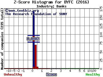 Broadway Financial Corp Z score histogram (Banks industry)