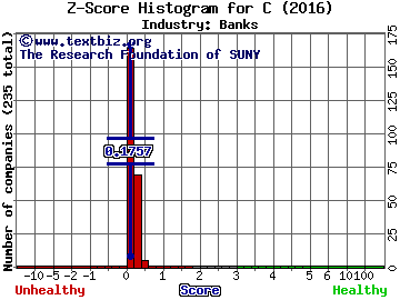 Citigroup Inc Z score histogram (Banks industry)