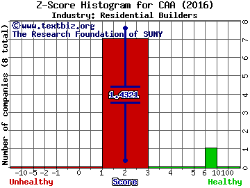 CalAtlantic Group Inc Z score histogram (Residential Builders industry)