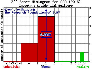 CalAtlantic Group Inc Z score histogram (Residential Builders industry)