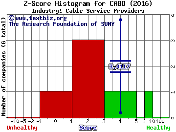 Cable One Inc Z score histogram (Cable Service Providers industry)