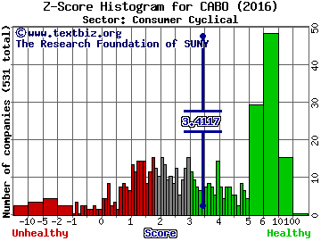 Cable One Inc Z score histogram (Consumer Cyclical sector)