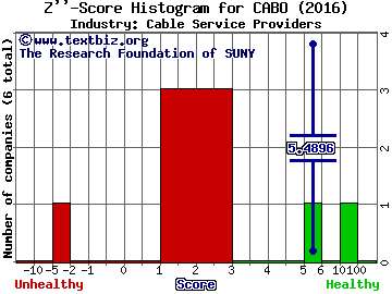 Cable One Inc Z score histogram (Cable Service Providers industry)