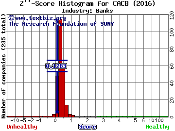 Cascade Bancorp Z score histogram (Banks industry)