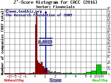 Credit Acceptance Corp. Z' score histogram (Financials sector)