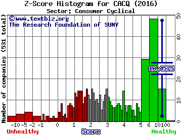 Caesars Acquisition Company Z score histogram (Consumer Cyclical sector)