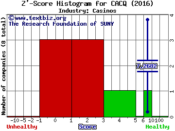 Caesars Acquisition Company Z' score histogram (Casinos industry)