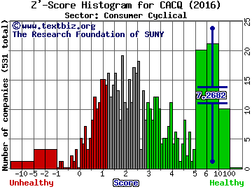 Caesars Acquisition Company Z' score histogram (Consumer Cyclical sector)